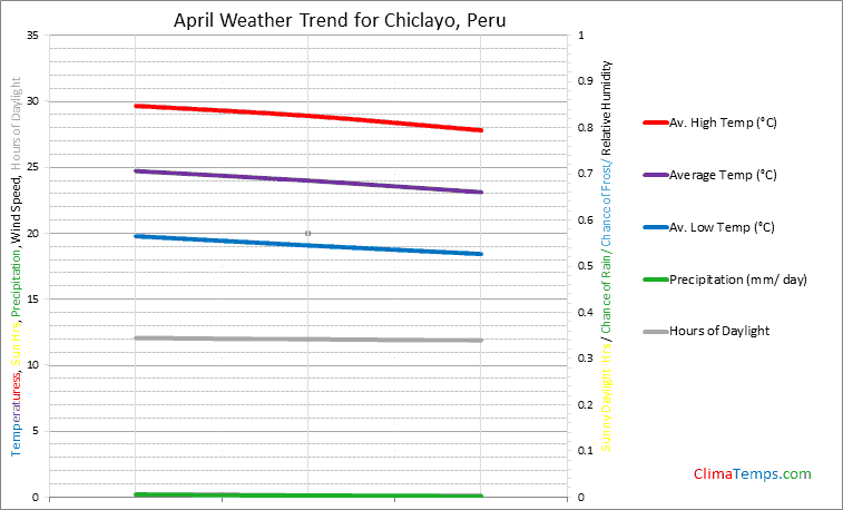 Graph of weather in Chiclayo in April