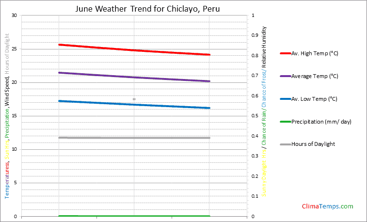 Graph of weather in Chiclayo in June