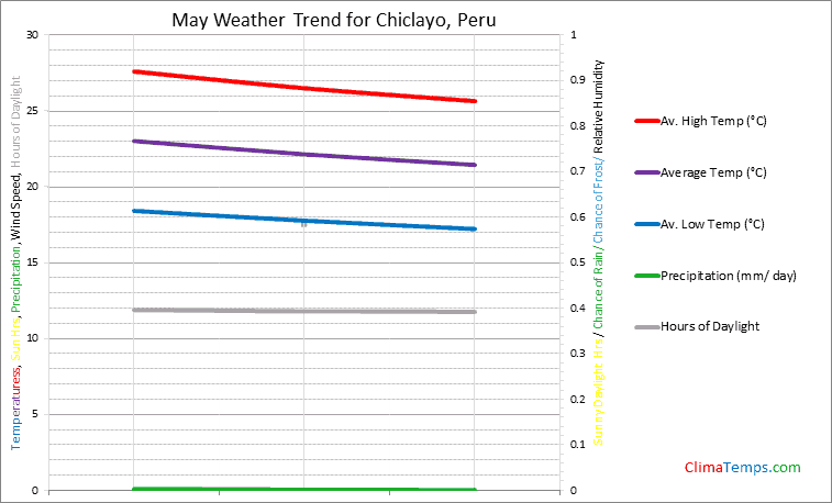 Graph of weather in Chiclayo in May