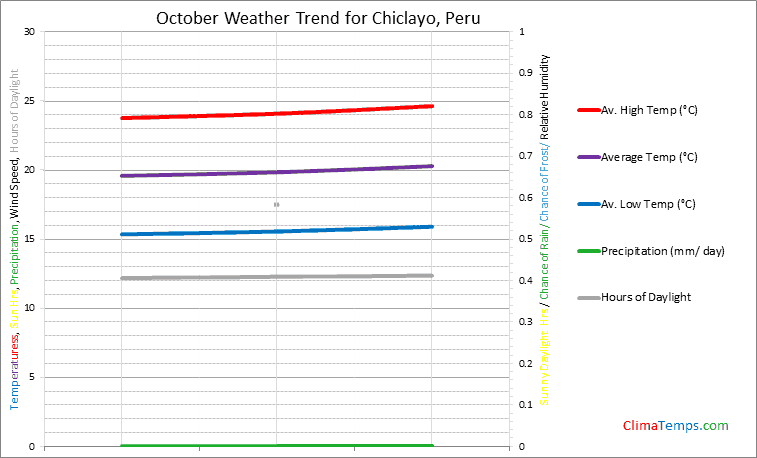 Graph of weather in Chiclayo in October