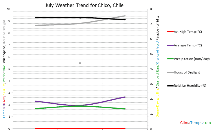 Graph of weather in Chico in July