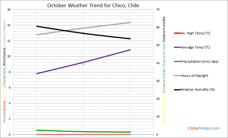 Graph of weather in Chico in October