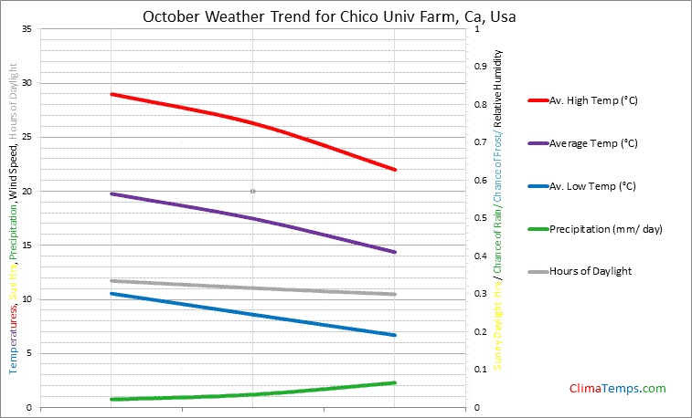 Graph of weather in Chico Univ Farm, Ca in October