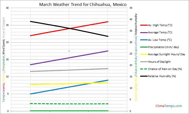 Graph of weather in Chihuahua in March