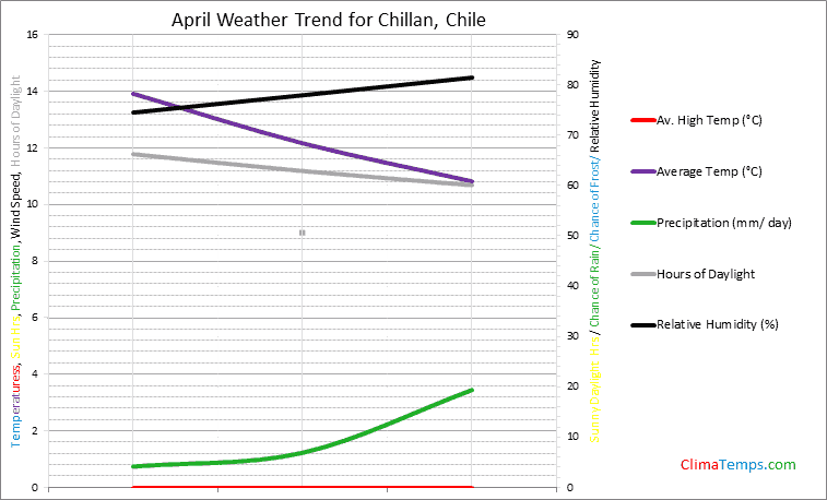 Graph of weather in Chillan in April