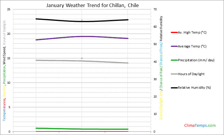 Graph of weather in Chillan in January
