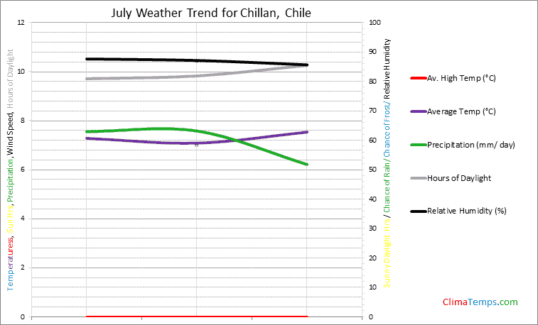Graph of weather in Chillan in July