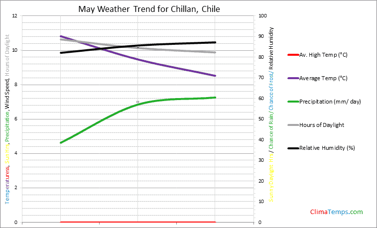 Graph of weather in Chillan in May