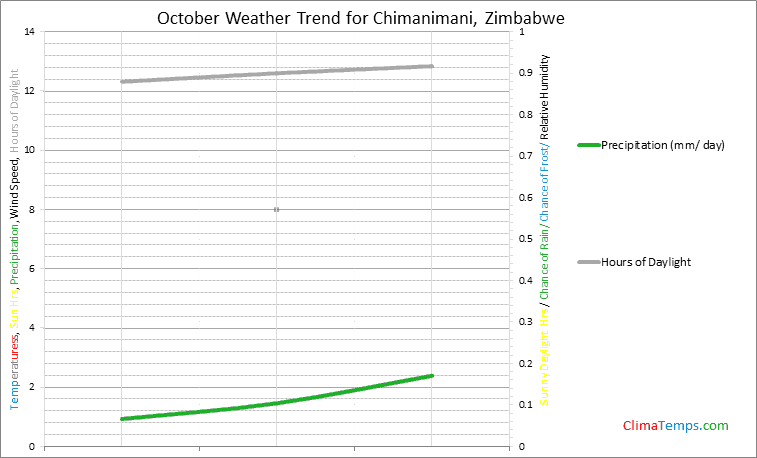Graph of weather in Chimanimani in October