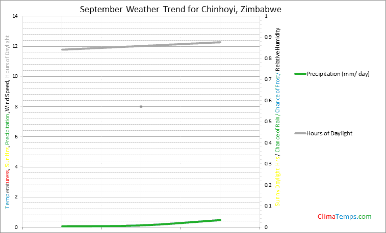 Graph of weather in Chinhoyi in September