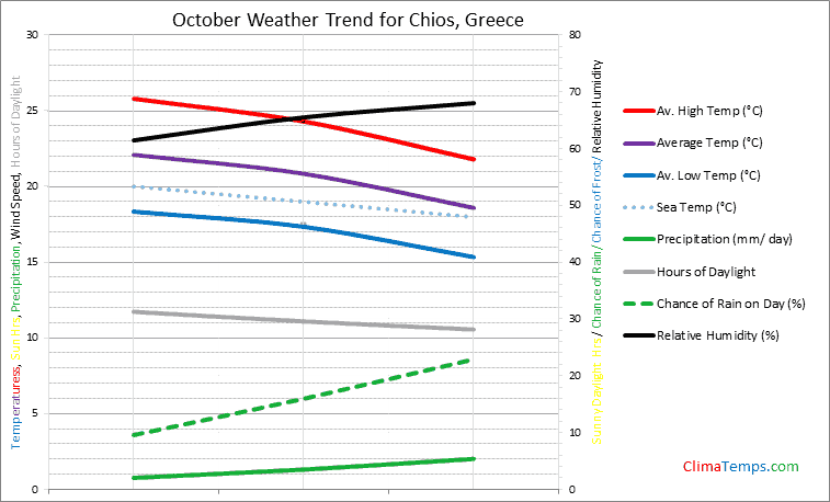 Graph of weather in Chios in October