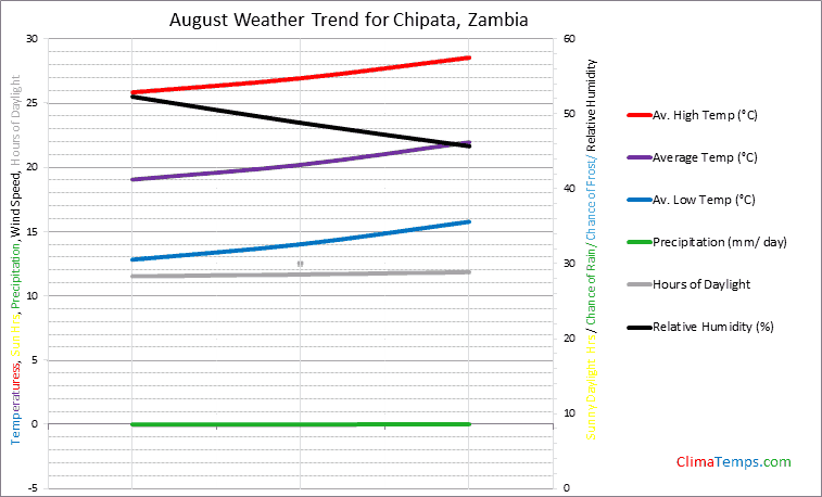 Graph of weather in Chipata in August