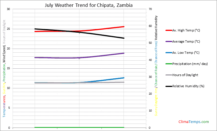 Graph of weather in Chipata in July