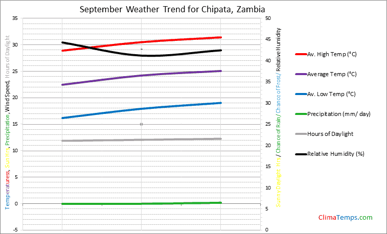 Graph of weather in Chipata in September