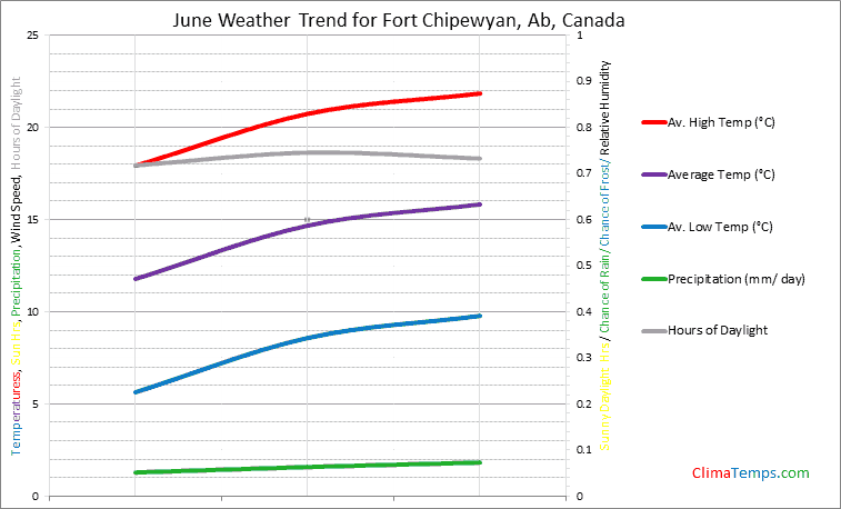 Graph of weather in Fort Chipewyan, Ab in June