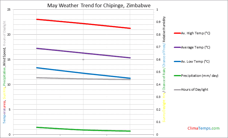 Graph of weather in Chipinge in May