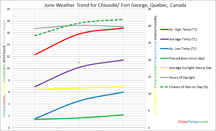 Graph of weather in Chisasibi/ Fort George, Quebec in June