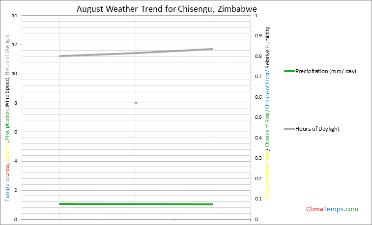 Graph of weather in Chisengu in August