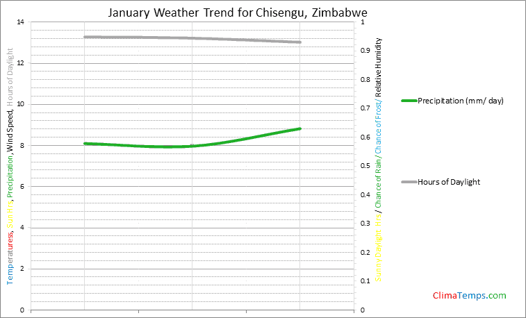 Graph of weather in Chisengu in January