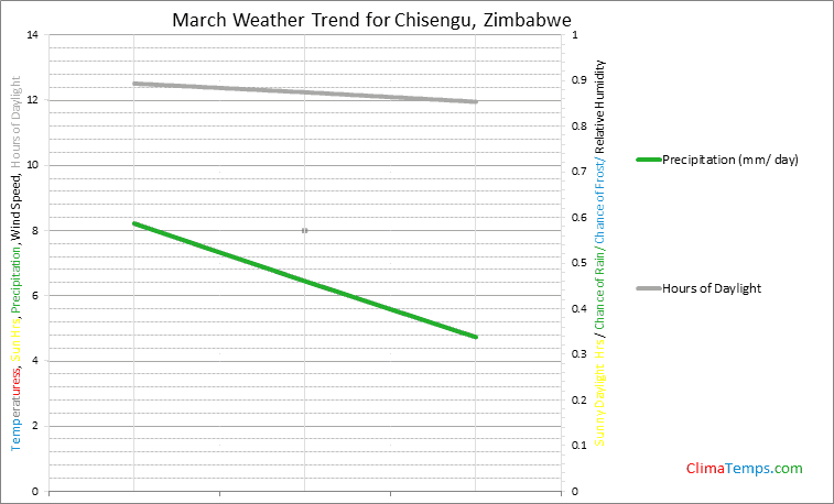 Graph of weather in Chisengu in March