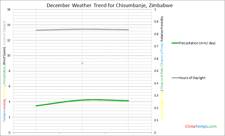 Graph of weather in Chisumbanje in December