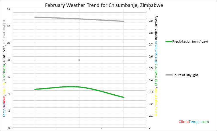 Graph of weather in Chisumbanje in February