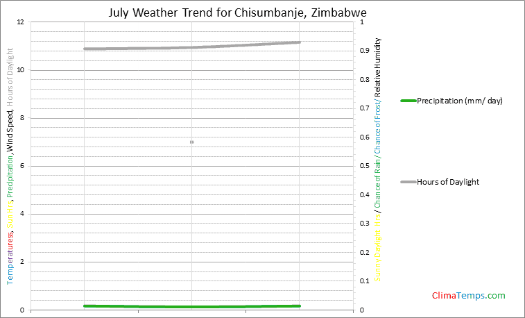 Graph of weather in Chisumbanje in July