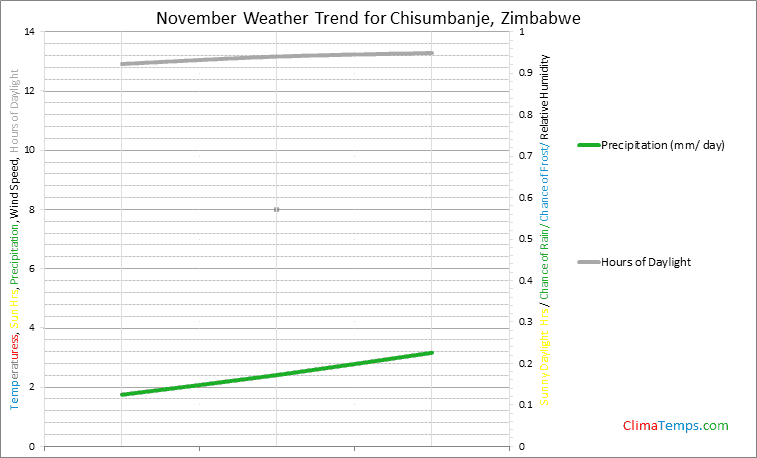 Graph of weather in Chisumbanje in November