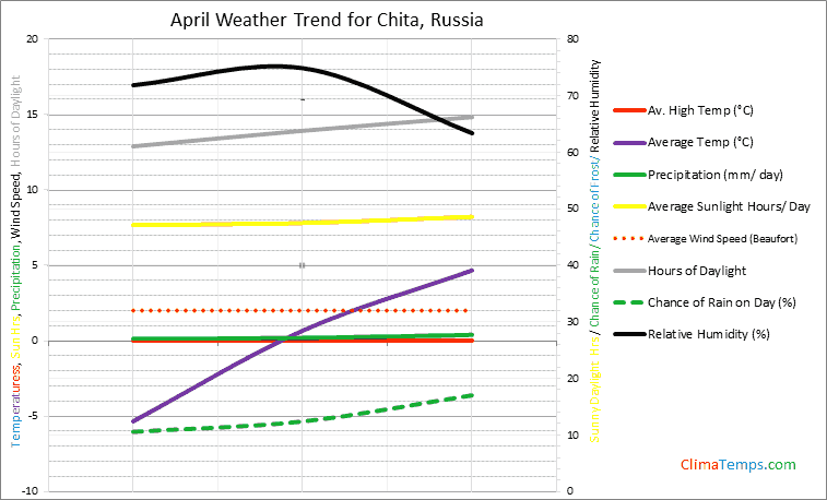 Graph of weather in Chita in April