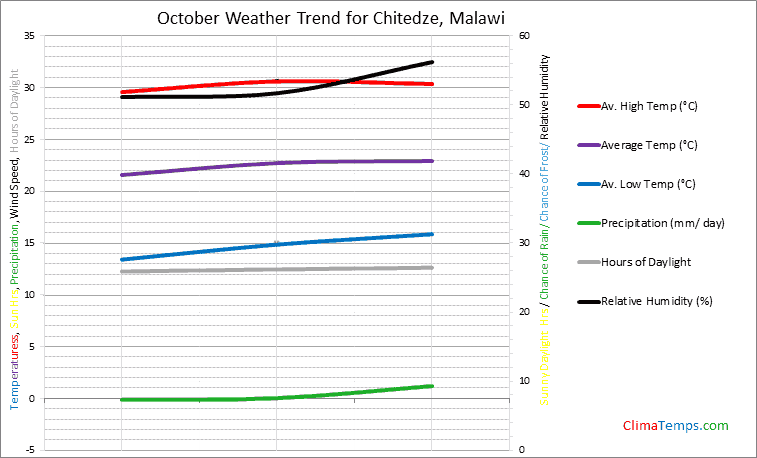 Graph of weather in Chitedze in October