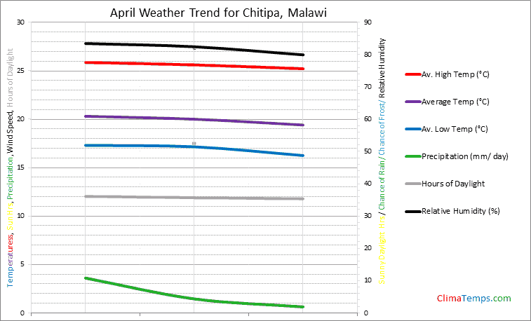 Graph of weather in Chitipa in April