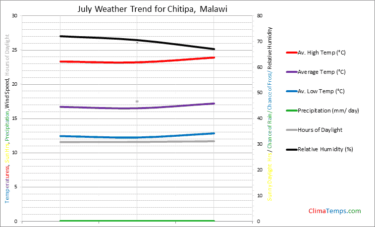 Graph of weather in Chitipa in July