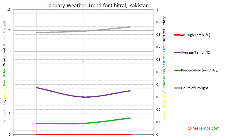 Graph of weather in Chitral in January