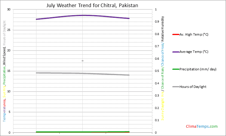 Graph of weather in Chitral in July