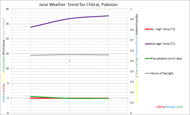Graph of weather in Chitral in June