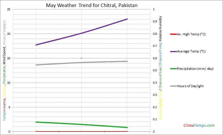 Graph of weather in Chitral in May