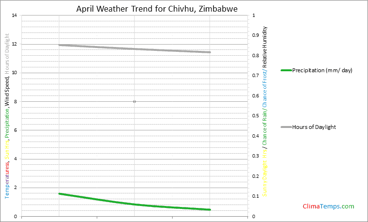 Graph of weather in Chivhu in April