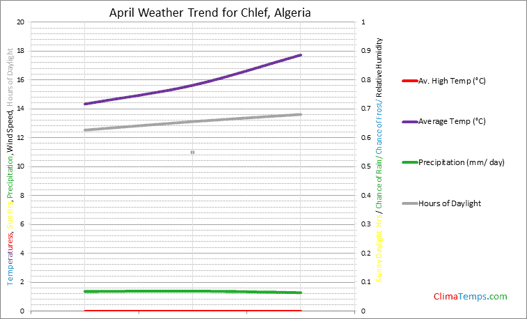 Graph of weather in Chlef in April