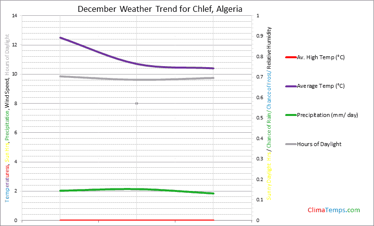 Graph of weather in Chlef in December