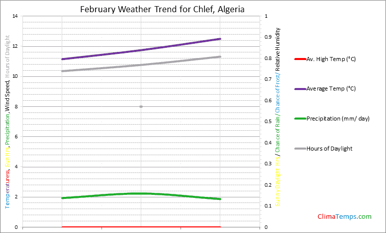 Graph of weather in Chlef in February