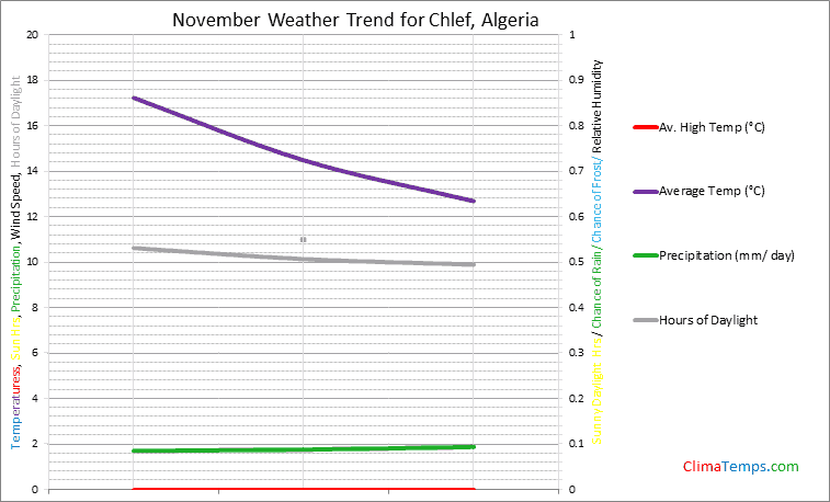 Graph of weather in Chlef in November