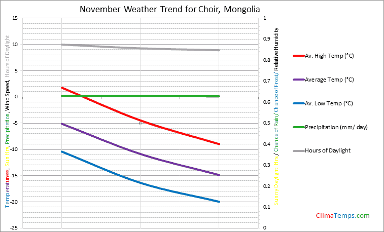 Graph of weather in Choir in November
