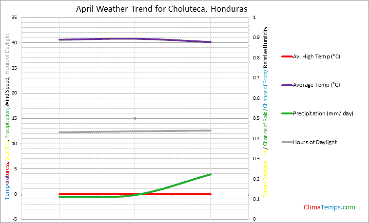 Graph of weather in Choluteca in April