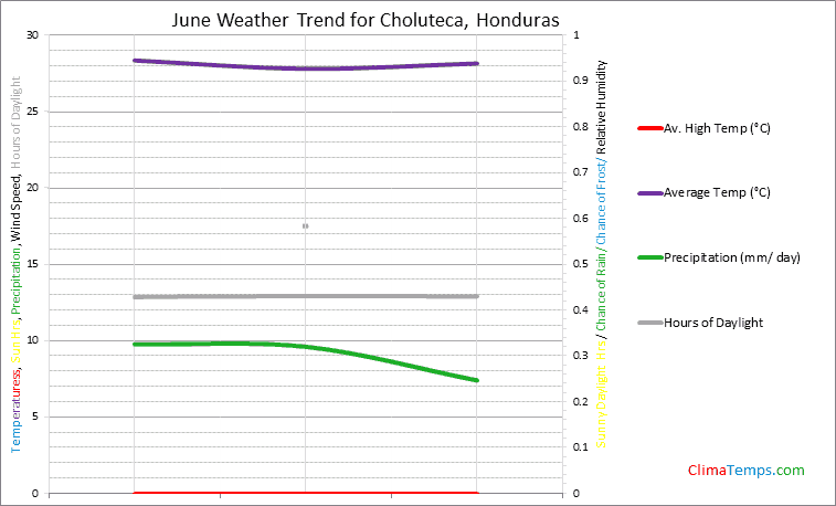 Graph of weather in Choluteca in June