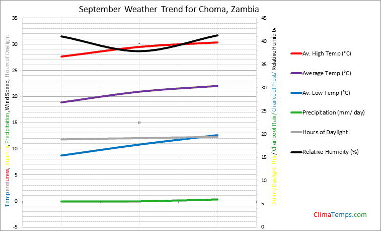 Graph of weather in Choma in September