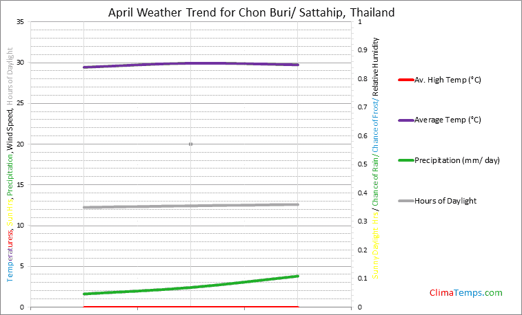 Graph of weather in Chon Buri/ Sattahip in April