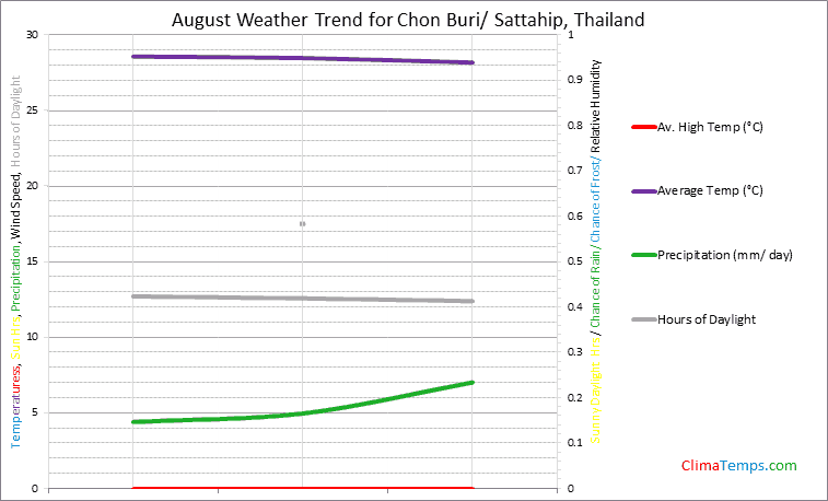 Graph of weather in Chon Buri/ Sattahip in August