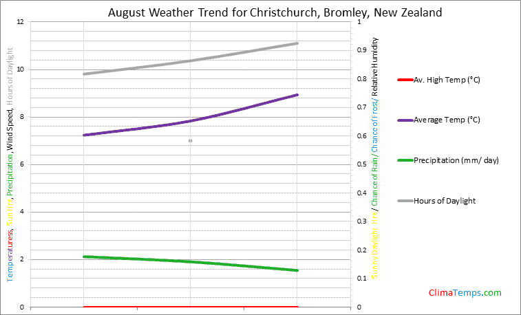 Graph of weather in Christchurch, Bromley in August