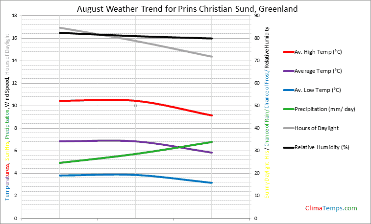 Graph of weather in Prins Christian Sund in August