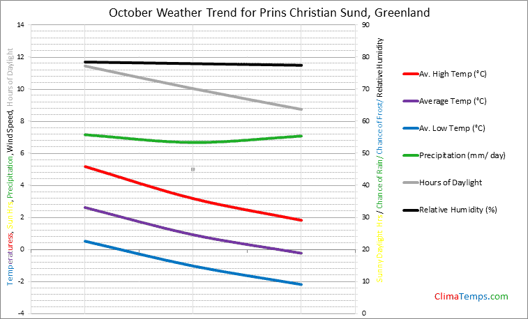 Graph of weather in Prins Christian Sund in October